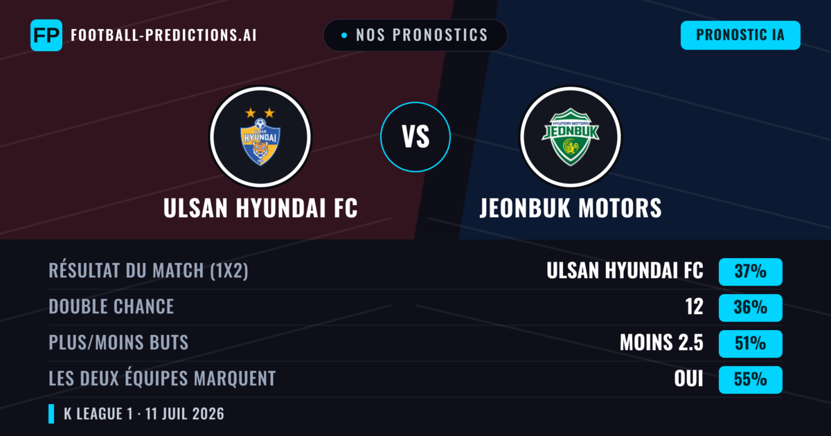 Nos pronostics: Ulsan Hyundai FC vs Jeonbuk Motors — Ulsan Hyundai FC — Victoire (38%); Moins 2.5; Les deux marquent : Oui