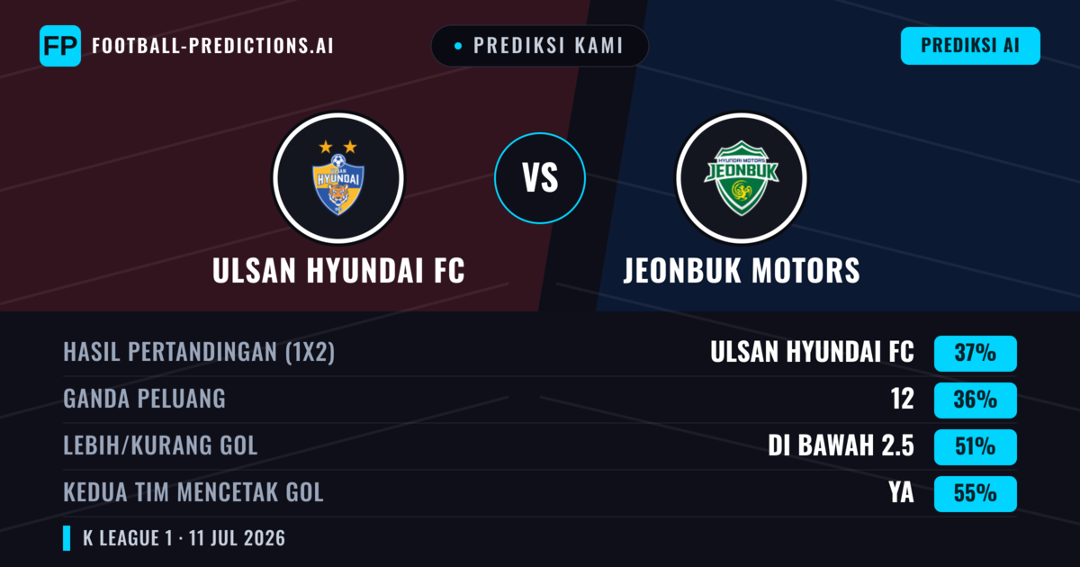 Prediksi kami: Ulsan Hyundai vs Jeonbuk Motors — Ulsan Hyundai — Menang (38%); Kurang 2.5; Kedua tim mencetak gol: Ya