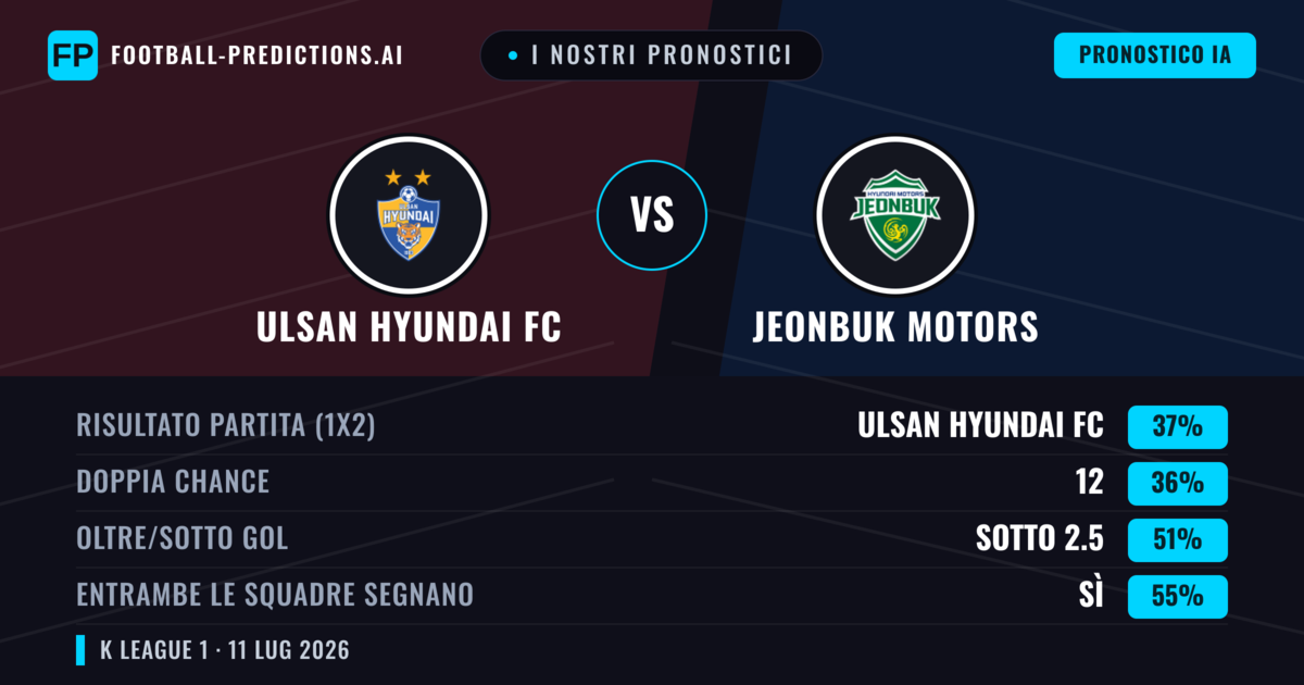 I nostri pronostici: Ulsan Hyundai FC vs Jeonbuk Motors — Ulsan Hyundai FC — Vince (38%); Sotto 2.5; Entrambe segnano: Sì
