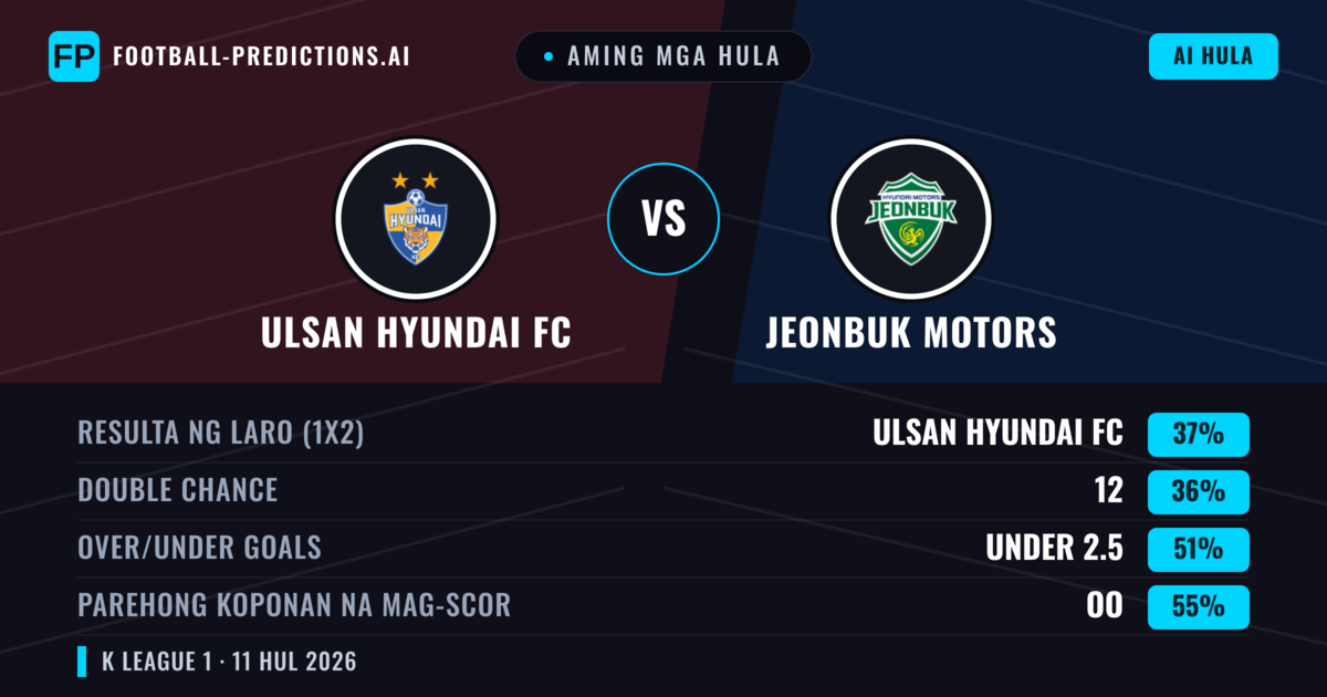 Aming mga hula: Ulsan Hyundai FC vs Jeonbuk Motors — Ulsan Hyundai FC — Manalo (38%); Under 2.5; Parehong magbubuo: Oo