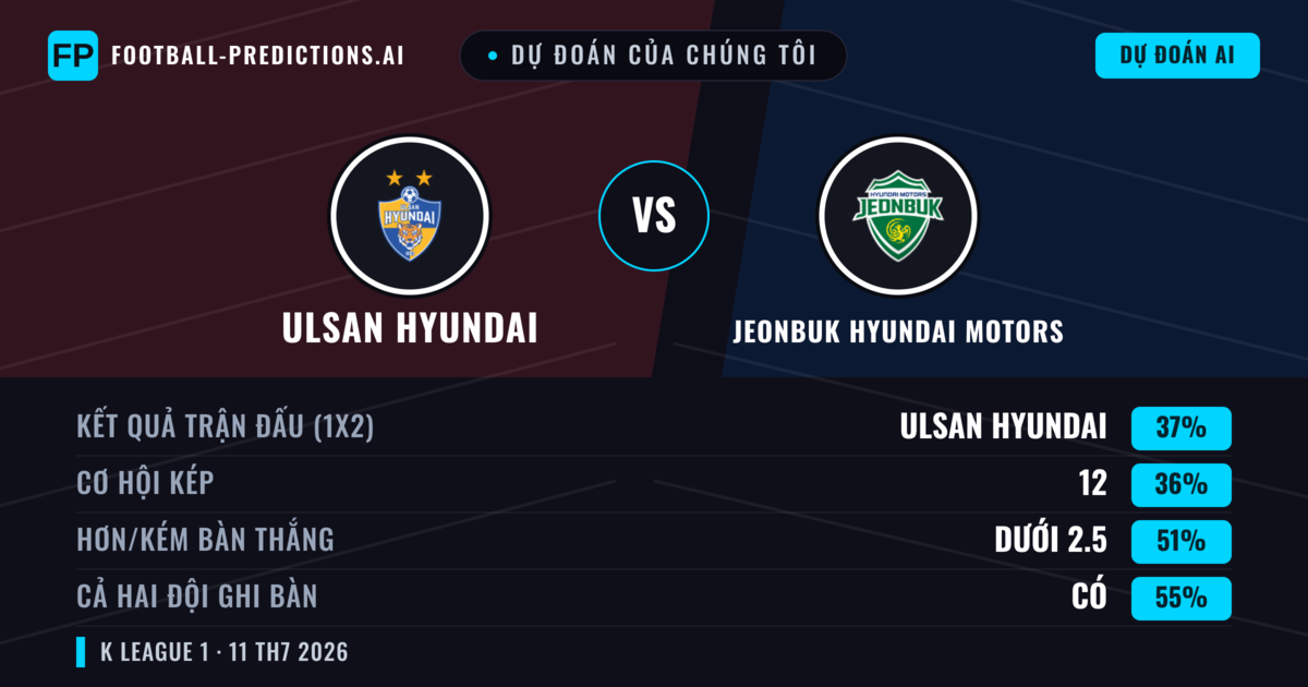 Dự đoán của chúng tôi: Ulsan Hyundai vs Jeonbuk Hyundai Motors — Ulsan Hyundai — Thắng (38%); Ít hơn 2.5; Cả hai ghi bàn: Có