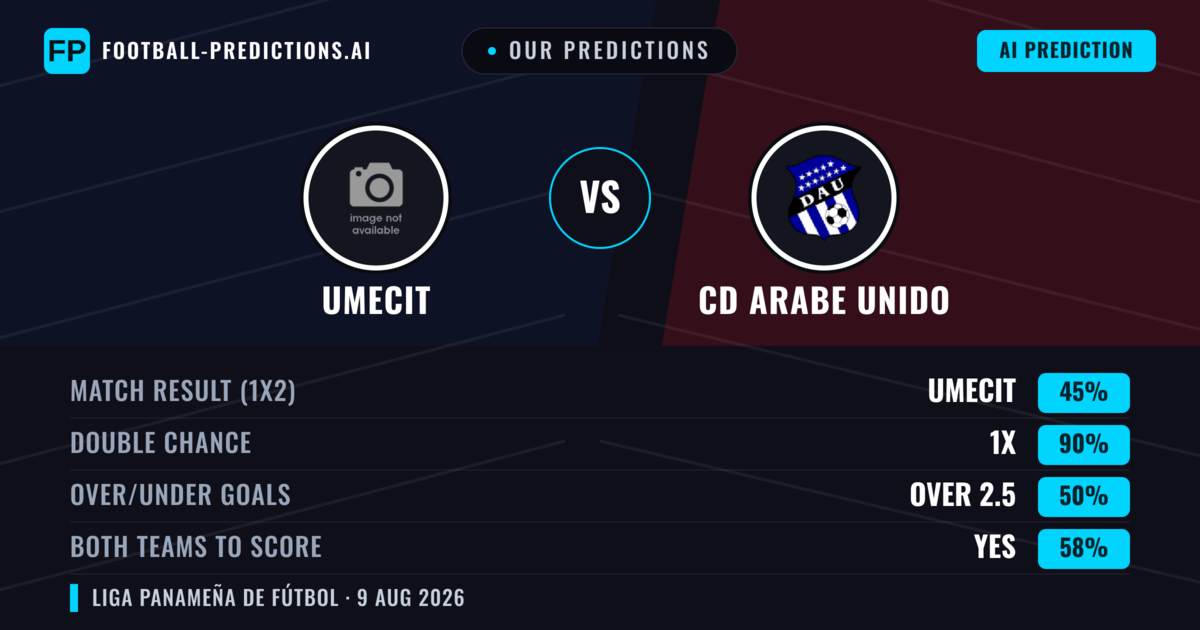 Our Predictions: UMECIT vs CD Arabe Unido — UMECIT — Win (42%); under 2.5; Both teams to score: No