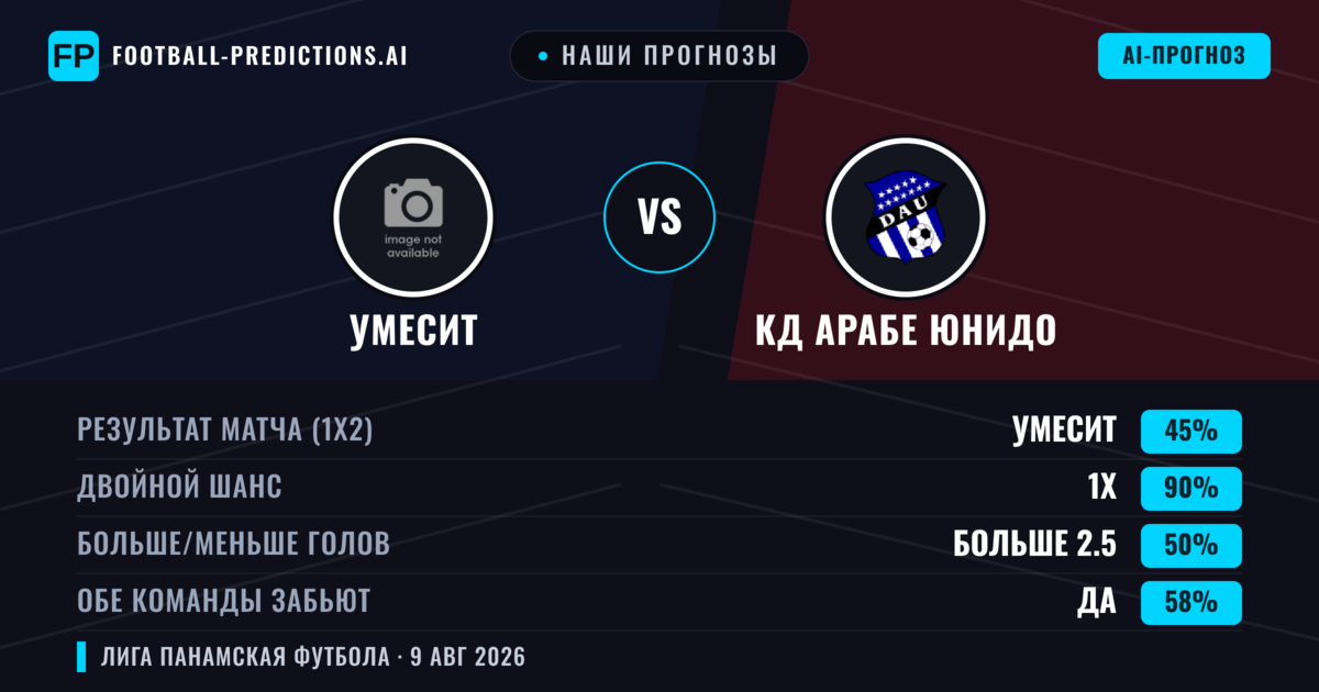 Наши прогнозы: УМЕСИТ против КД Арабе Юнидо — УМЕСИТ — Победа (42%); Меньше 2.5; Обе забьют Нет
