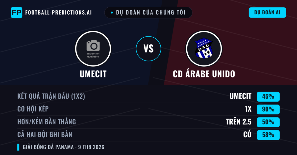 Dự đoán của chúng tôi: UMECIT vs CD Árabe Unido — UMECIT — Thắng (42%); Ít hơn 2.5; Cả hai ghi bàn: Không
