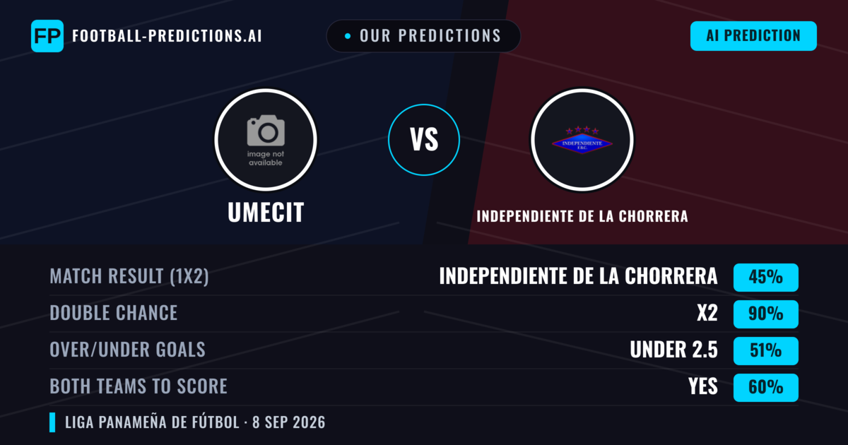 Our Predictions: UMECIT vs Independiente de La Chorrera — Draw (45%); under 2.5; Both teams to score: Yes