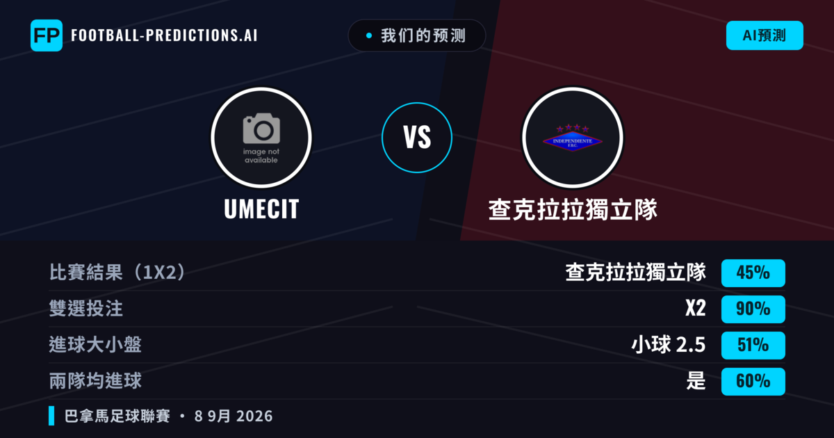我们的预测: UMECIT 對 查克拉拉獨立隊 — 平 (45%); 小球 2.5; 有進球