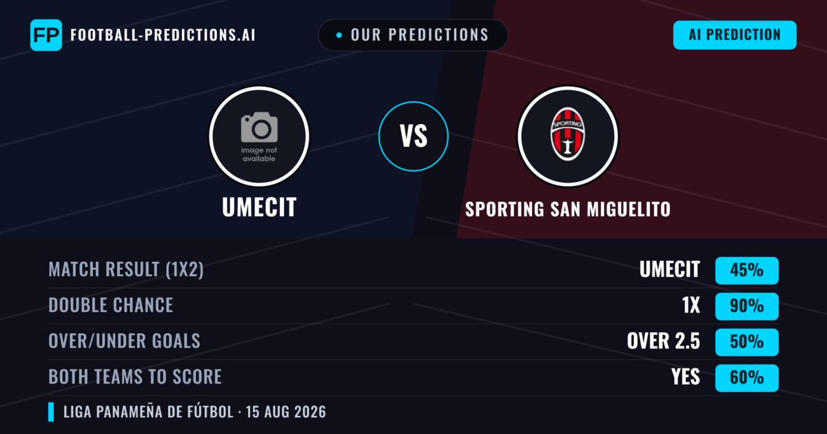 Our Predictions: UMECIT vs Sporting San Miguelito — Draw (45%); over 2.5; Both teams to score: Yes