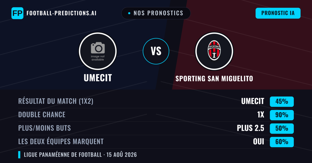 Nos pronostics: UMECIT vs Sporting San Miguelito — Nul (45%); Plus 2.5; Les deux marquent : Oui