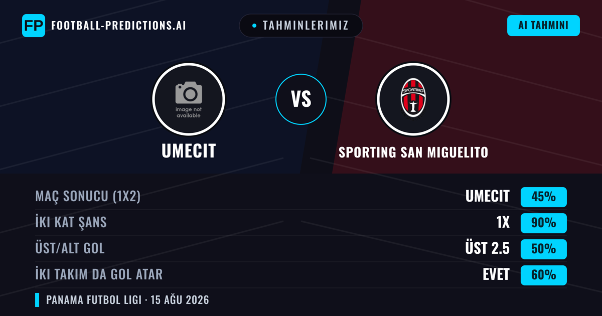 Tahminlerimiz: UMECIT vs Sporting San Miguelito — Beraberlik (45%); Üst 2.5; İki taraf da gol atar: Evet