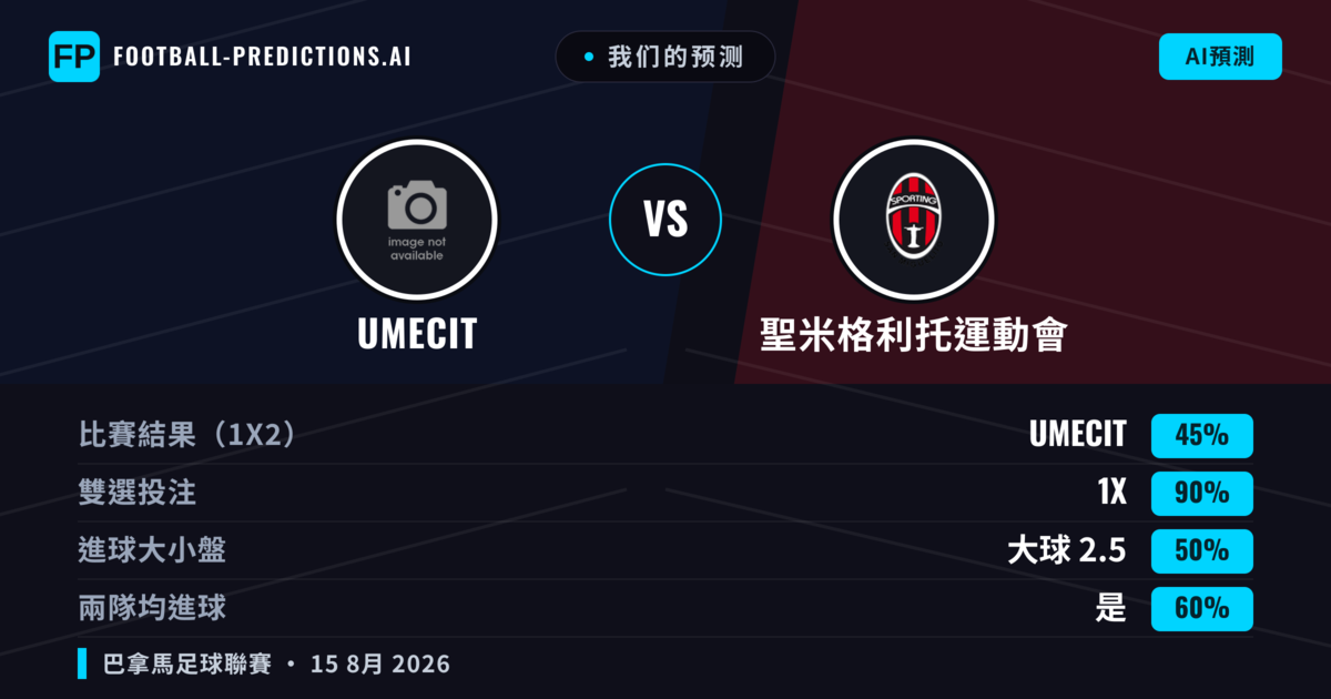 我们的预测: UMECIT 對 聖米格利托運動會 — 平 (45%); 大球 2.5; 有進球
