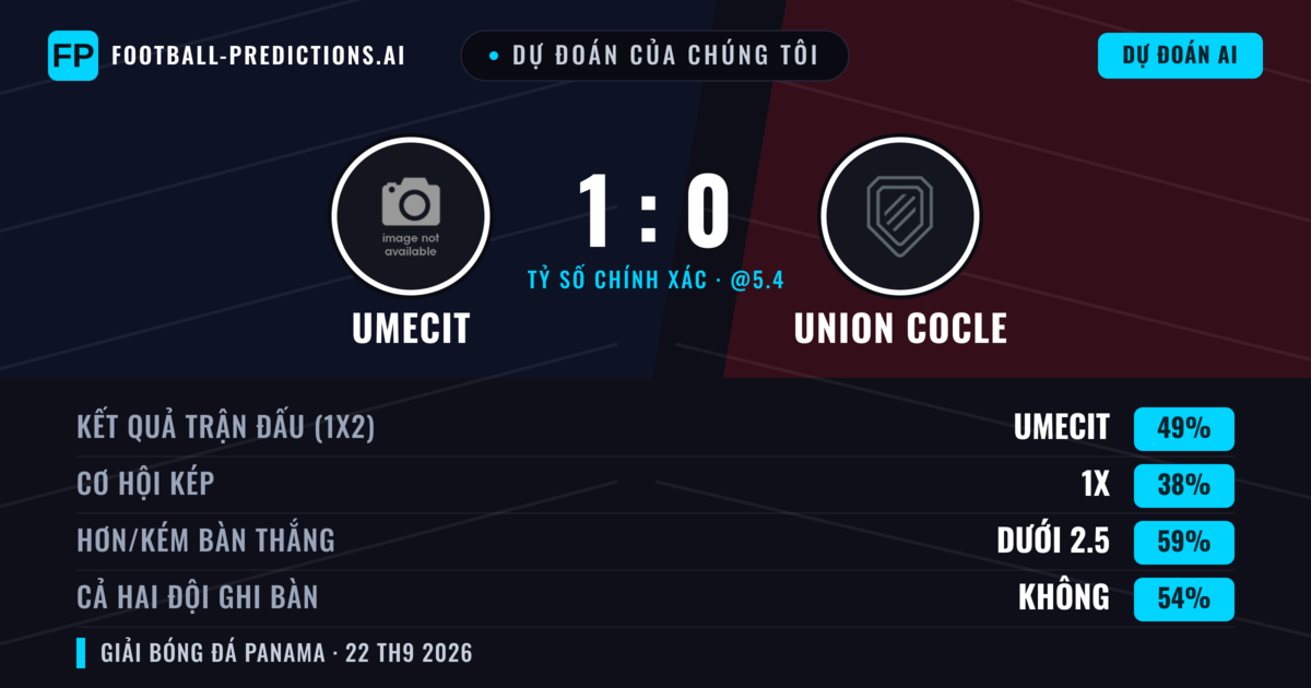 Dự đoán của chúng tôi: UMECIT vs Union Cocle — UMECIT — Thắng (41%); Ít hơn 2.5; Cả hai ghi bàn: Không