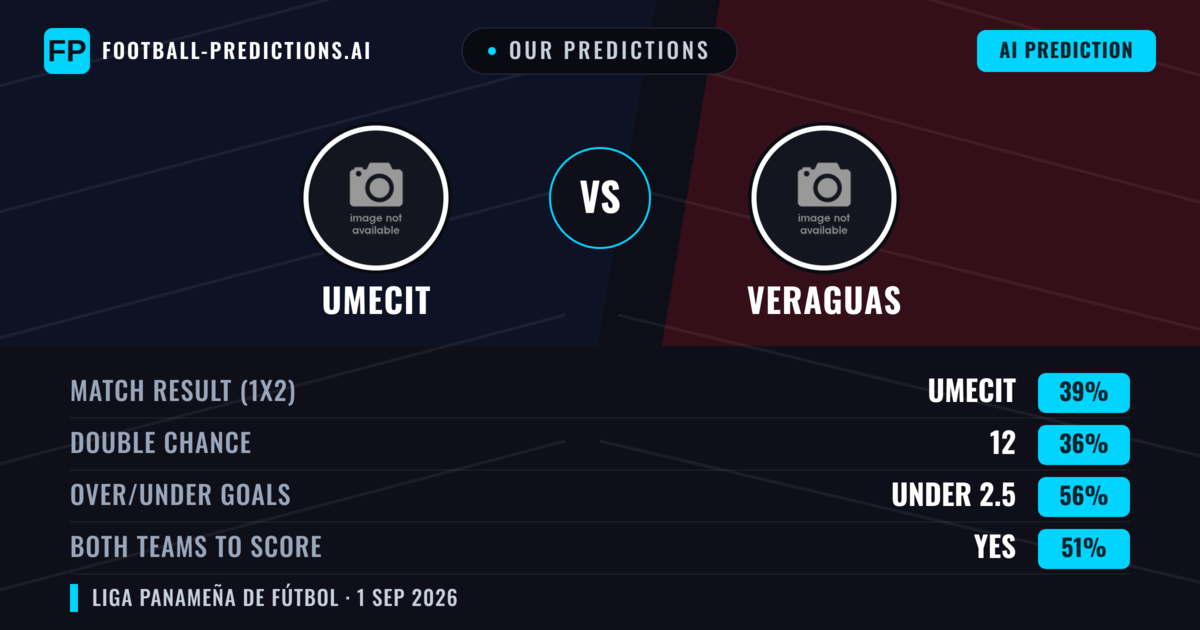 Our Predictions: UMECIT vs Veraguas — UMECIT — Win (39%); under 2.5; Both teams to score: Yes