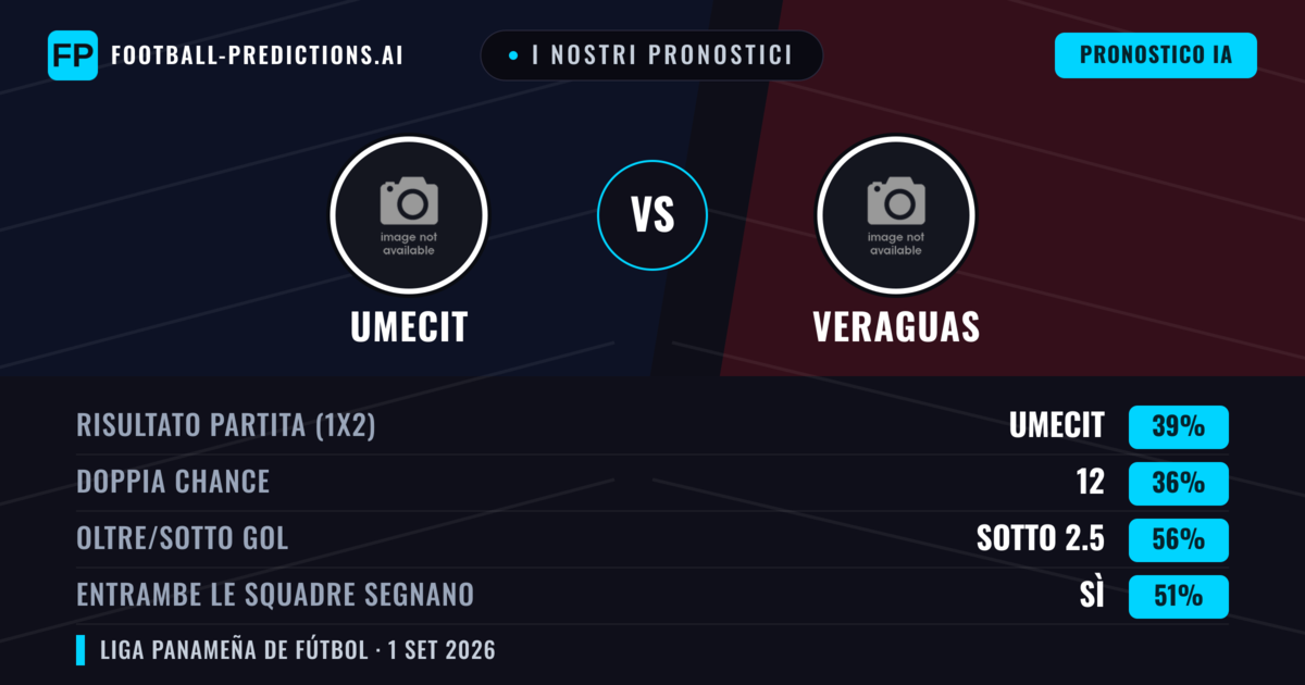 I nostri pronostici: UMECIT vs Veraguas — UMECIT — Vince (39%); Sotto 2.5; Entrambe segnano: Sì