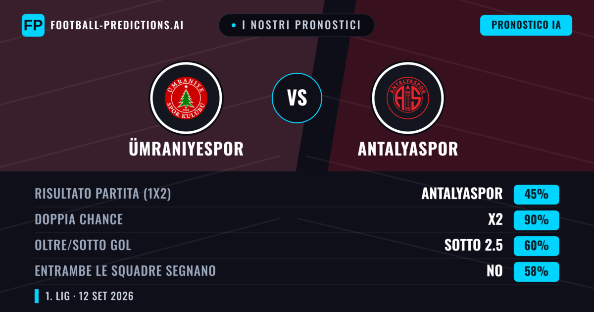 I nostri pronostici: Ümraniyespor vs Antalyaspor — Pareggio (45%); Sotto 2.5; Entrambe segnano: No