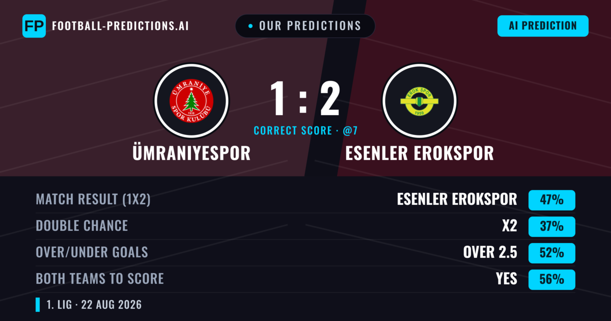 Our Predictions: Ümraniyespor vs Esenler Erokspor — Esenler Erokspor — Win (49%); over 2.5; Both teams to score: Yes