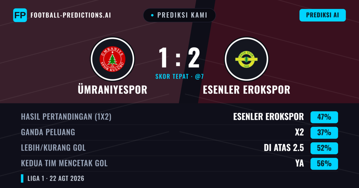 Prediksi kami: Ümraniyespor vs Esenler Erokspor — Esenler Erokspor — Menang (49%); Lebih 2.5; Kedua tim mencetak gol: Ya