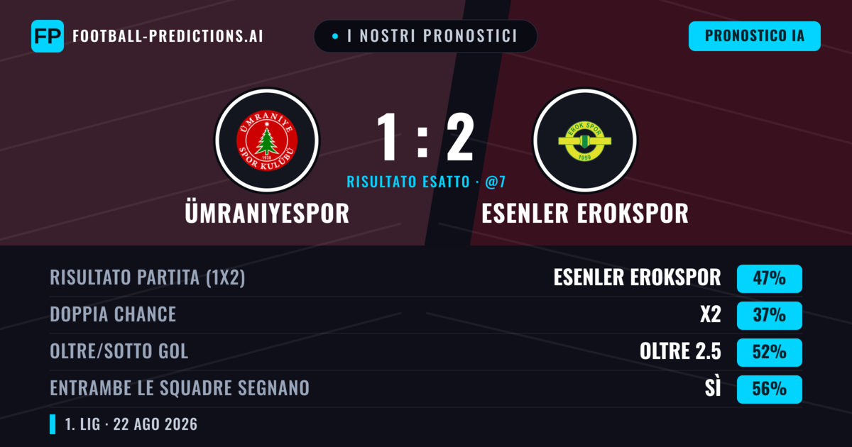 I nostri pronostici: Ümraniyespor vs Esenler Erokspor — Esenler Erokspor — Vince (49%); Oltre 2.5; Entrambe segnano: Sì