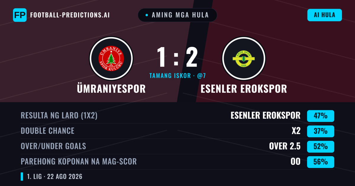 Aming mga hula: Ümraniyespor vs Esenler Erokspor — Esenler Erokspor — Manalo (49%); Over 2.5; Parehong magbubuo: Oo