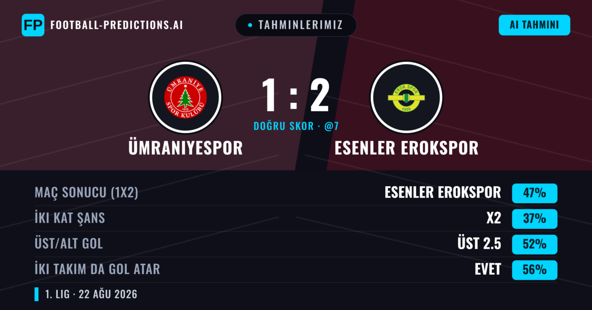 Tahminlerimiz: Ümraniyespor vs Esenler Erokspor — Esenler Erokspor — Kazanmak (49%); Üst 2.5; İki taraf da gol atar: Evet