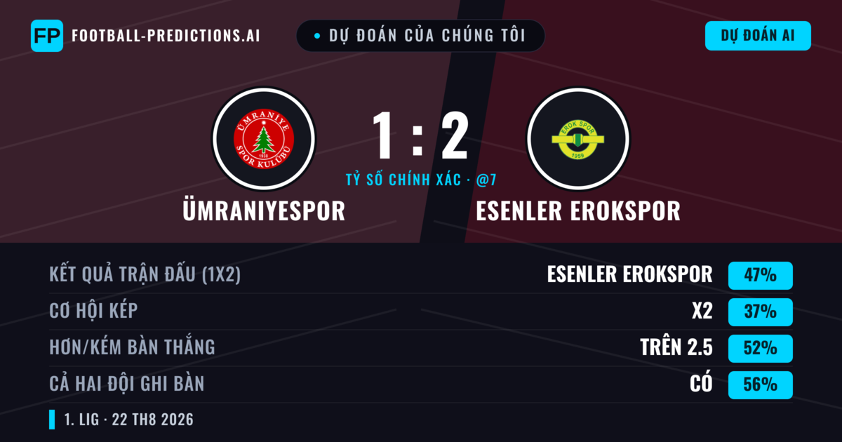 Dự đoán của chúng tôi: Ümraniyespor vs Esenler Erokspor — Esenler Erokspor — Thắng (49%); Hơn 2.5; Cả hai ghi bàn: Có