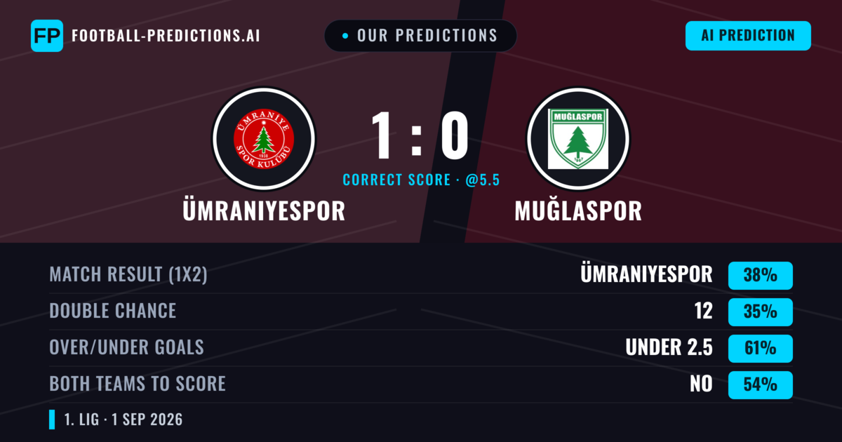 Our Predictions: Ümraniyespor vs Muğlaspor — Ümraniyespor — Win (38%); under 2.5; Both teams to score: No