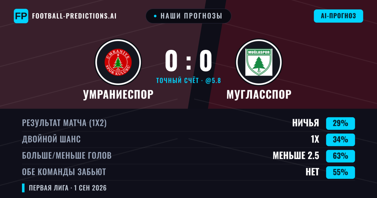 Наши прогнозы: Умраниеспор против Мугласспор — Умраниеспор — Победа (38%); Меньше 2.5; Обе забьют Нет