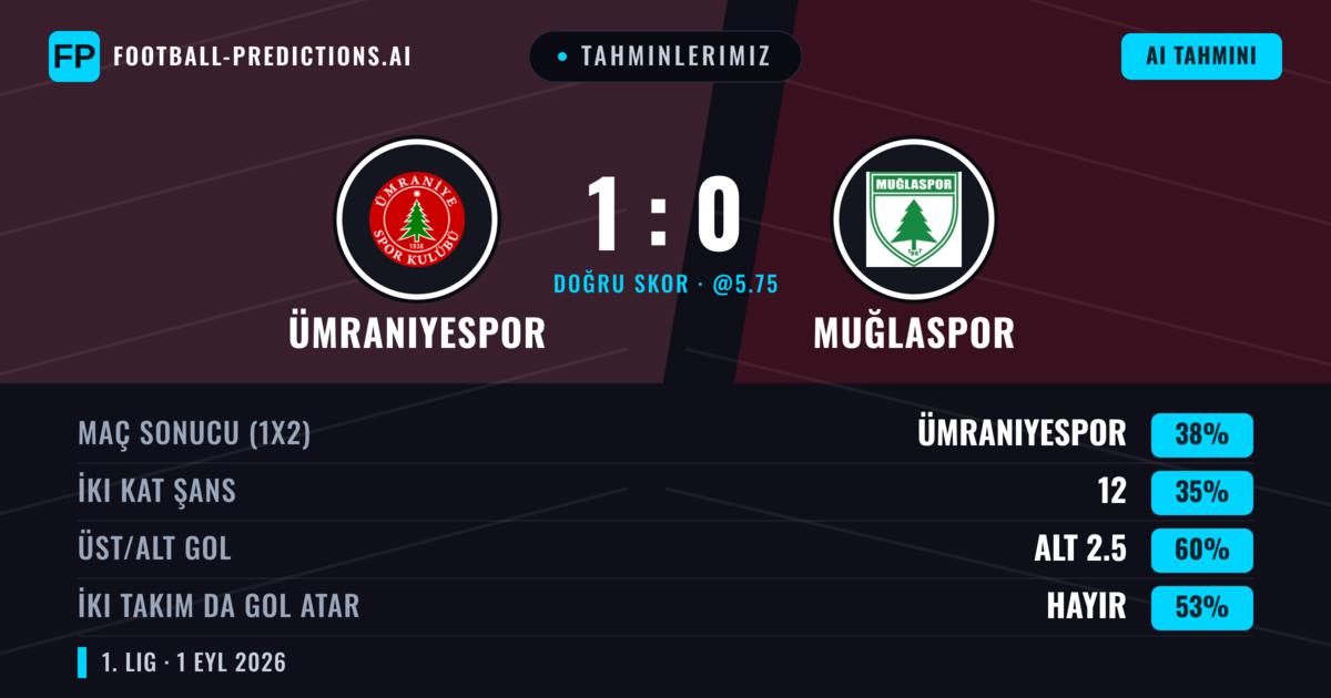 Tahminlerimiz: Ümraniyespor vs Muğlaspor — Ümraniyespor — Kazanmak (38%); Alt 2.5; İki taraf da gol atar: Hayır