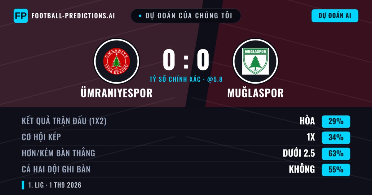 Dự đoán của chúng tôi: Ümraniyespor vs Muğlaspor — Ümraniyespor — Thắng (38%); Ít hơn 2.5; Cả hai ghi bàn: Không