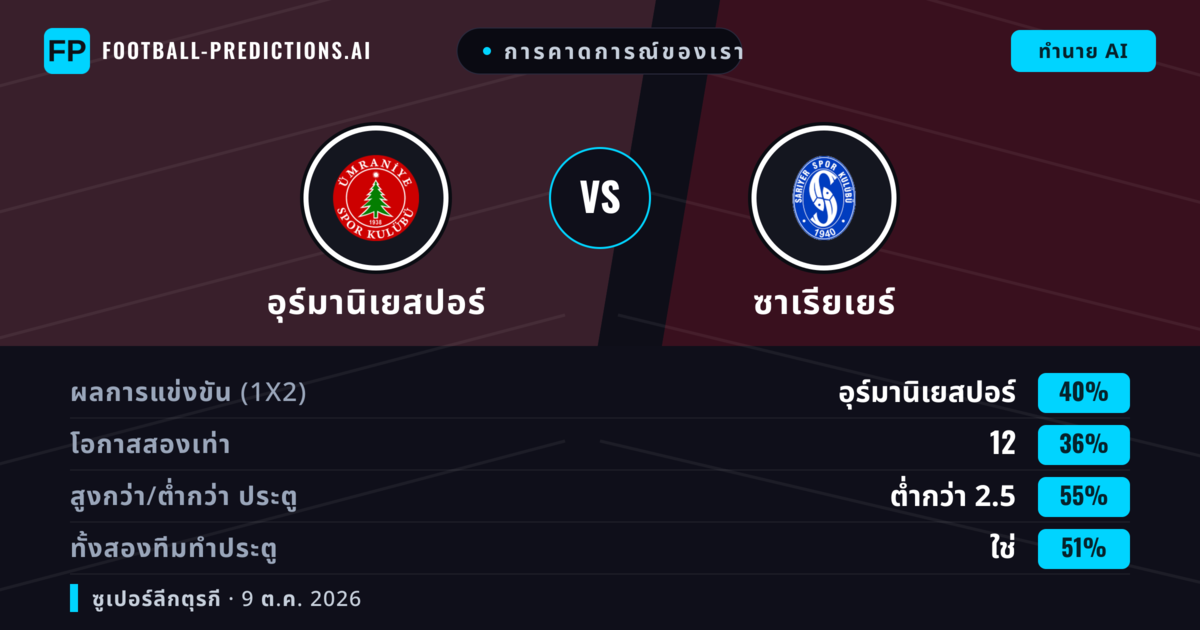 การคาดการณ์ของเรา: อุร์มานิเยสปอร์ vs ซาเรียเยร์ — อุร์มานิเยสปอร์ — ชนะ (37%); ต่ำกว่า 2.5; ทั้งสองทีมทำประตู: ใช่