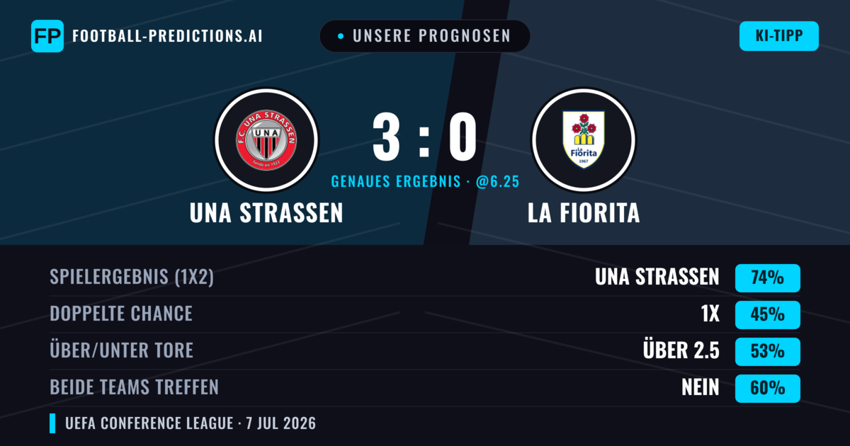 Unsere Prognosen: UNA Strassen vs La Fiorita — UNA Strassen — Sieg (73%); Über 2.5; Beide treffen: Nein