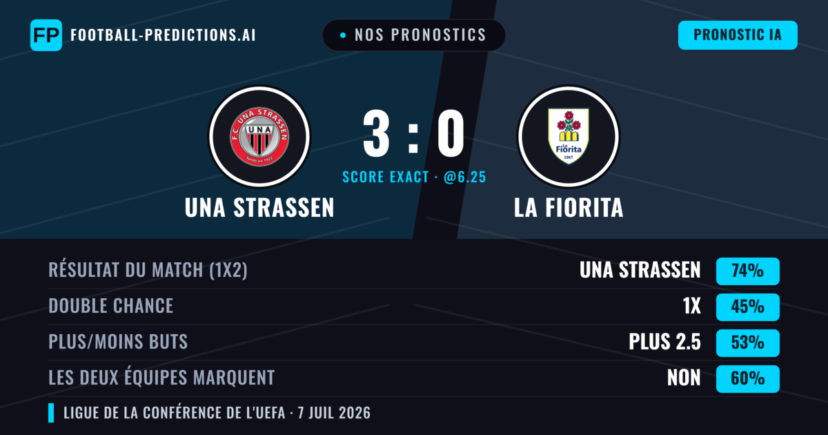 Nos pronostics: UNA Strassen vs La Fiorita — UNA Strassen — Victoire (73%); Plus 2.5; Les deux marquent : Non
