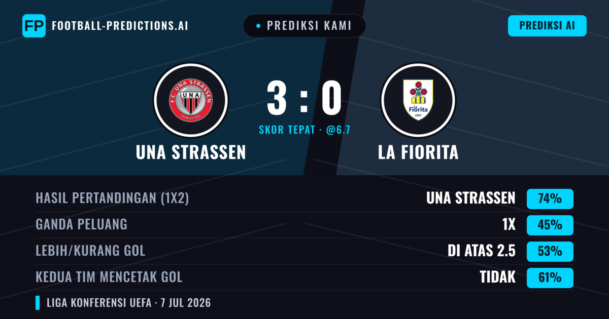Prediksi kami: UNA Strassen vs La Fiorita — UNA Strassen — Menang (73%); Lebih 2.5; Kedua tim mencetak gol: Tidak