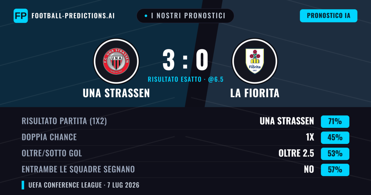 I nostri pronostici: UNA Strassen vs La Fiorita — UNA Strassen — Vince (73%); Oltre 2.5; Entrambe segnano: No