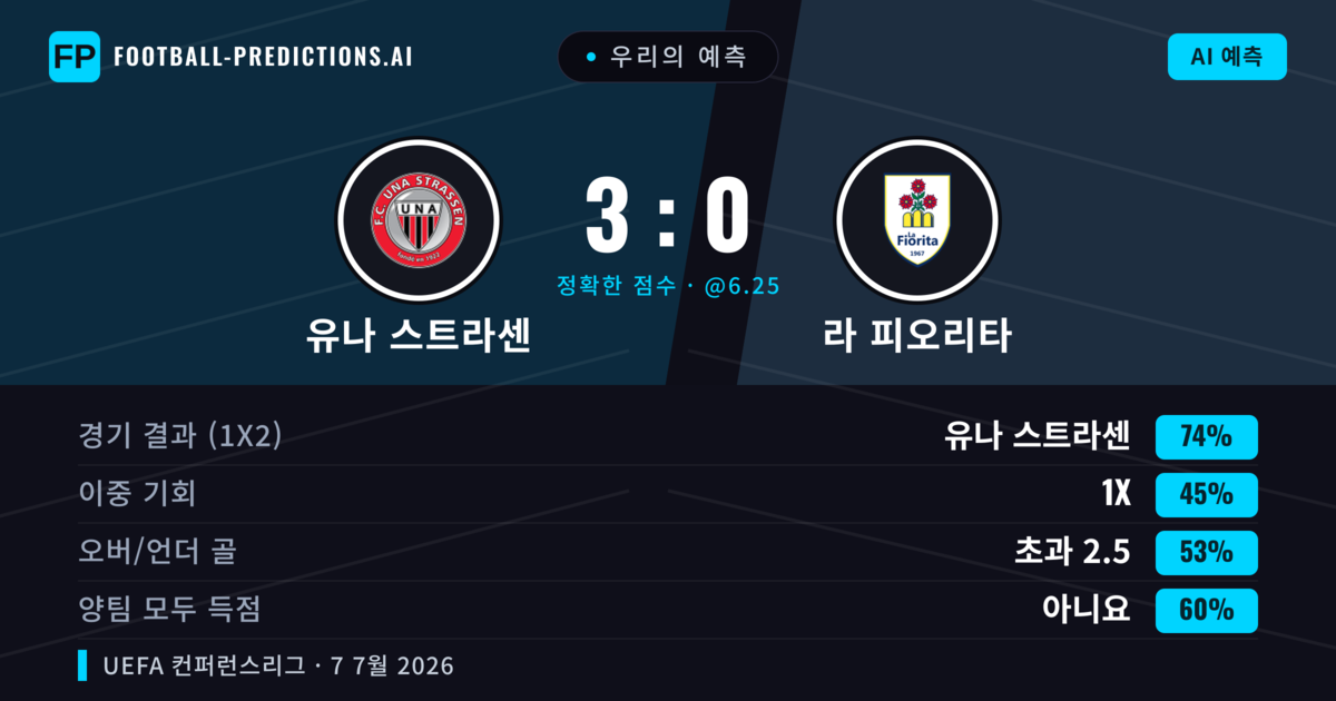 우리의 예측: 유나 스트라센 vs 라 피오리타 — 유나 스트라센 — 승리 (70%); 초과 2.5; 양팀 모두 득점: 아니오