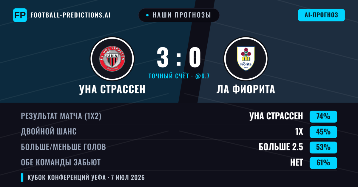 Наши прогнозы: УНА Страссен против Ла Фиорита — УНА Страссен — Победа (73%); Больше 2.5; Обе забьют Нет