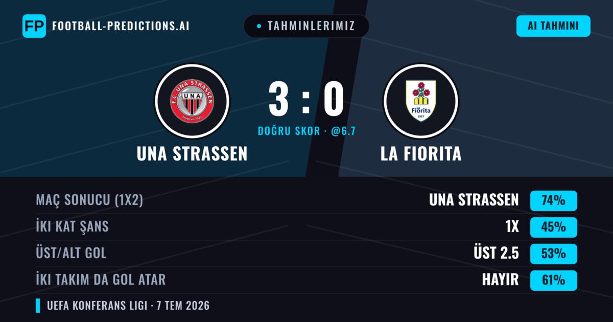 Tahminlerimiz: UNA Strassen vs La Fiorita — UNA Strassen — Kazanmak (73%); Üst 2.5; İki taraf da gol atar: Hayır