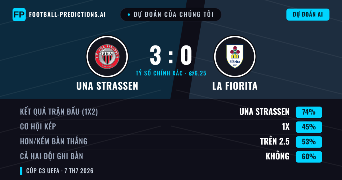 Dự đoán của chúng tôi: UNA Strassen vs La Fiorita — UNA Strassen — Thắng (73%); Hơn 2.5; Cả hai ghi bàn: Không