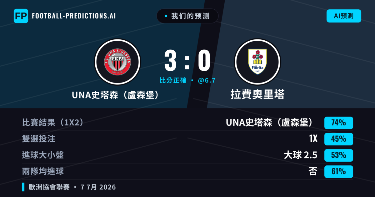 我们的预测: UNA史塔森(盧森堡) 對 拉費奧里塔 — UNA史塔森(盧森堡) — 勝 (73%); 大球 2.5; 無進球