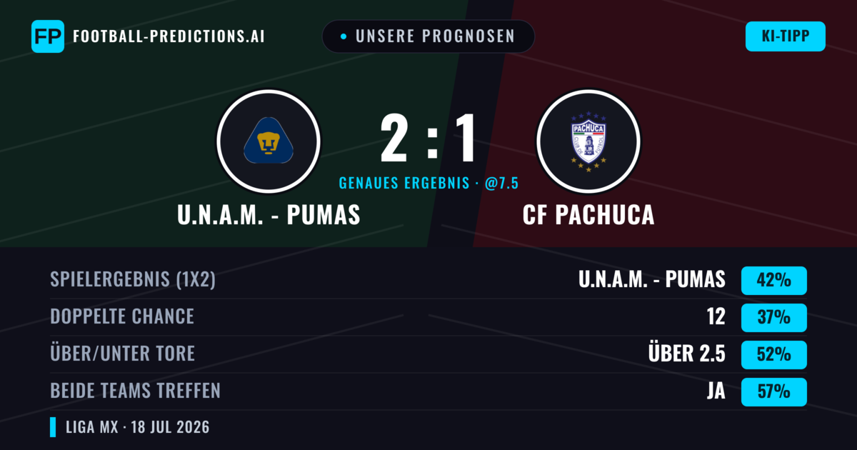 Unsere Prognosen: U.N.A.M. - Pumas vs CF Pachuca — U.N.A.M. - Pumas — Sieg (41%); Über 2.5; Beide treffen: Ja