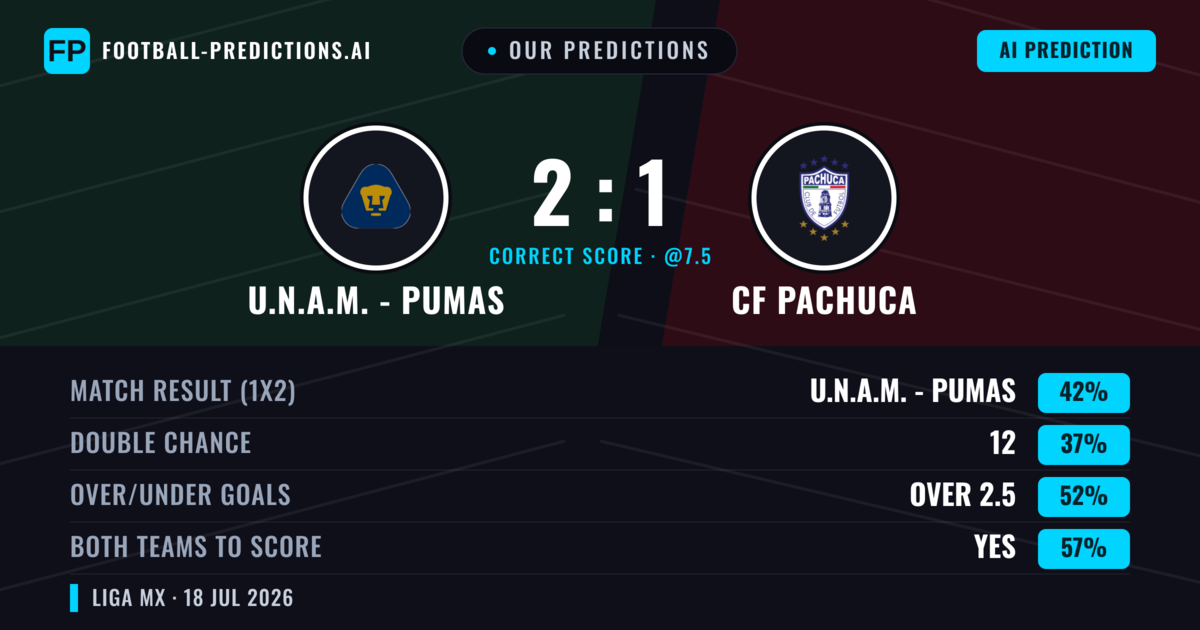 Our Predictions: U.N.A.M. - Pumas vs CF Pachuca — U.N.A.M. - Pumas — Win (41%); over 2.5; Both teams to score: Yes