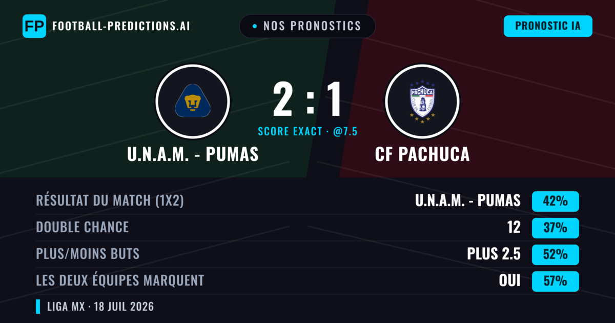Nos pronostics: U.N.A.M. - Pumas vs CF Pachuca — U.N.A.M. - Pumas — Victoire (41%); Plus 2.5; Les deux marquent : Oui