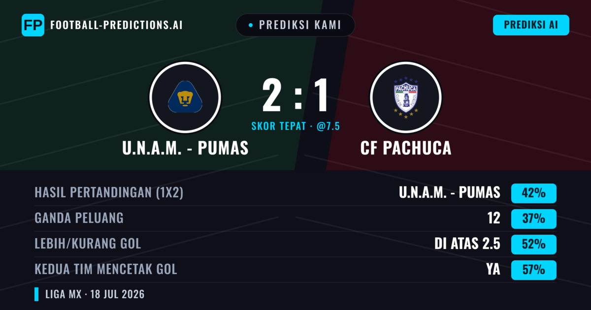 Prediksi kami: U.N.A.M. - Pumas vs CF Pachuca — U.N.A.M. - Pumas — Menang (41%); Lebih 2.5; Kedua tim mencetak gol: Ya