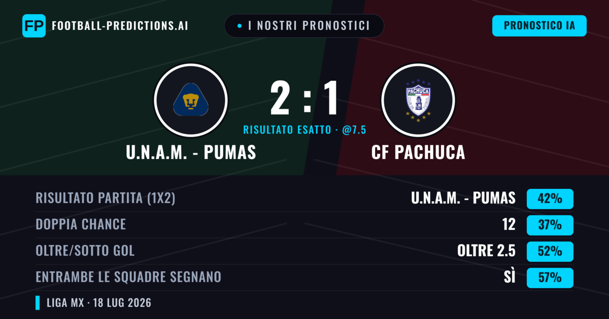 I nostri pronostici: U.N.A.M. - Pumas vs CF Pachuca — U.N.A.M. - Pumas — Vince (41%); Oltre 2.5; Entrambe segnano: Sì