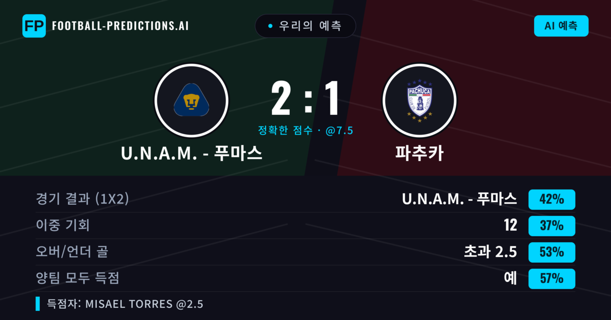 우리의 예측: U.N.A.M. - 푸마스 vs 파추카 — U.N.A.M. - 푸마스 — 승리 (41%); 초과 2.5; 양팀 모두 득점: 예