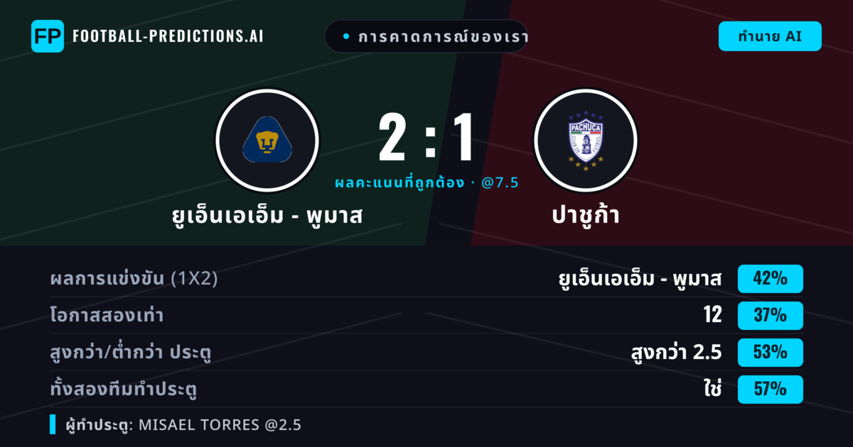 การคาดการณ์ของเรา: ยูเอ็นเอเอ็ม - พูมาส vs ปาชูก้า — ยูเอ็นเอเอ็ม - พูมาส — ชนะ (41%); เกิน 2.5; ทั้งสองทีมทำประตู: ใช่