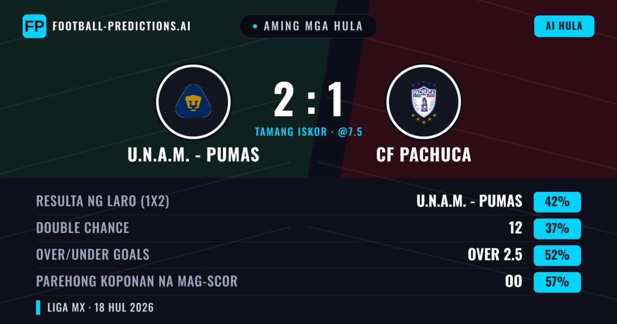 Aming mga hula: U.N.A.M. - Pumas vs CF Pachuca — U.N.A.M. - Pumas — Manalo (41%); Over 2.5; Parehong magbubuo: Oo