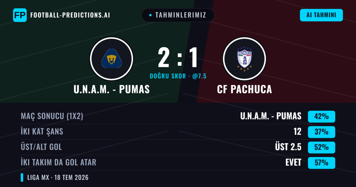 Tahminlerimiz: U.N.A.M. - Pumas vs CF Pachuca — U.N.A.M. - Pumas — Kazanmak (41%); Üst 2.5; İki taraf da gol atar: Evet
