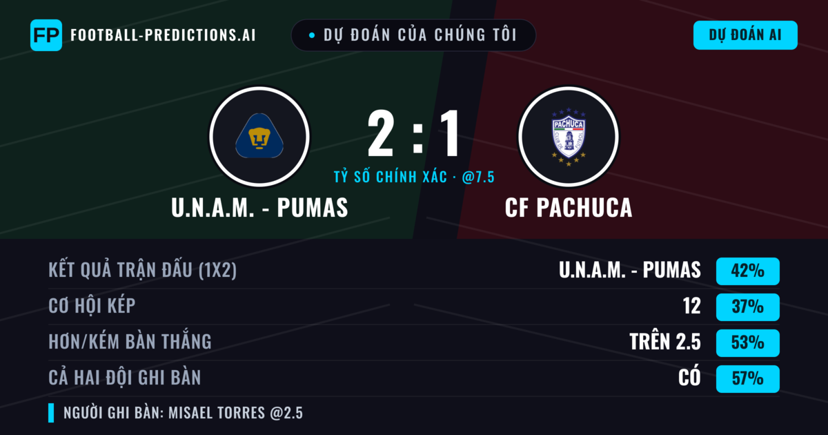 Dự đoán của chúng tôi: U.N.A.M. - Pumas vs CF Pachuca — U.N.A.M. - Pumas — Thắng (41%); Hơn 2.5; Cả hai ghi bàn: Có
