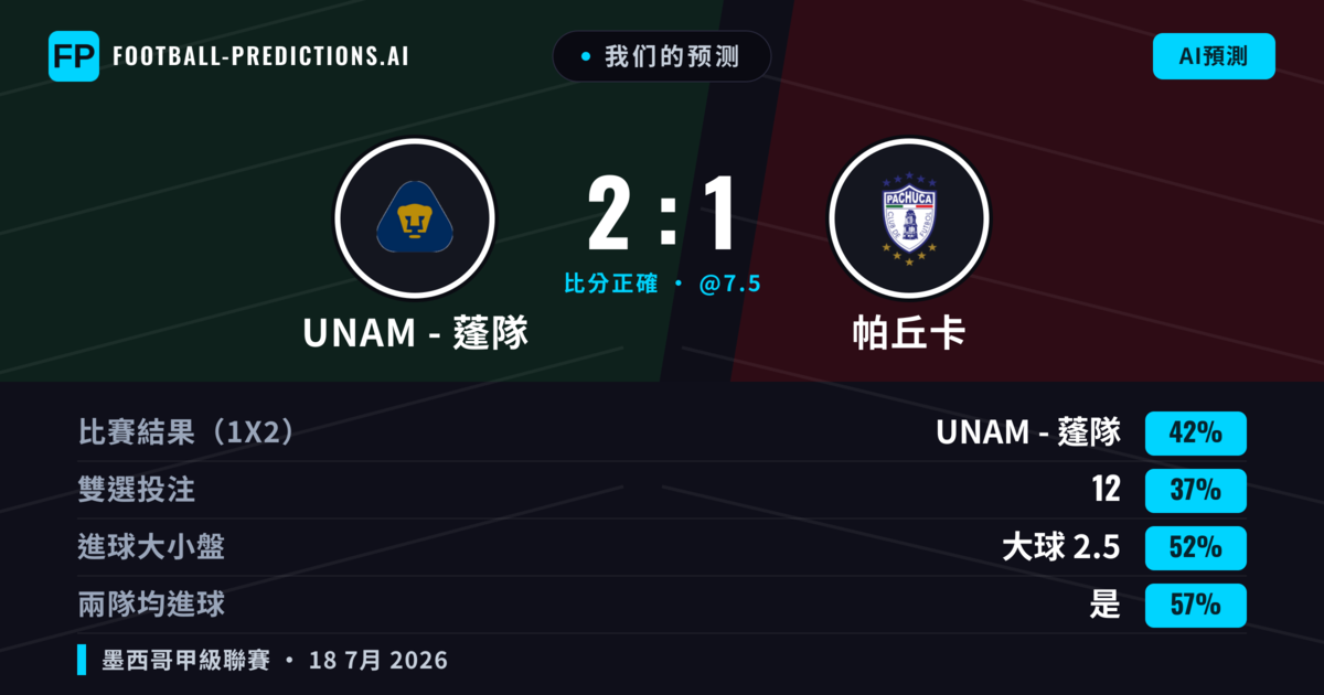 我们的预测: UNAM - 蓬隊 對 帕丘卡 — UNAM - 蓬隊 — 勝 (41%); 大球 2.5; 有進球