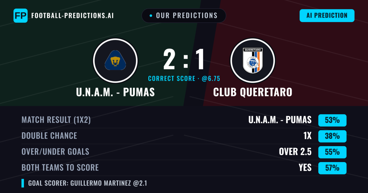 Our Predictions: U.N.A.M. - Pumas vs Club Queretaro — U.N.A.M. - Pumas — Win (52%); over 2.5; Both teams to score: Yes